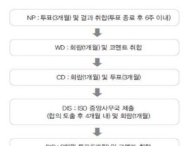 韓 주도로 ISO에 ‘팬데믹 대응반’ 신설