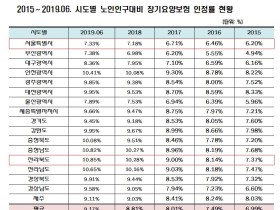 노인인구대비 장기요양보험 지역별 격차 늘어나