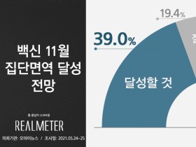 11월 집단면역, ‘달성하지 못할 것’ 41.6%·‘달성할 것’ 39.0%