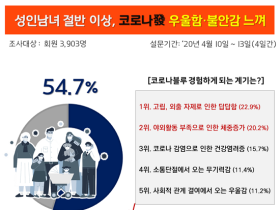 성인 남녀 절반 이상이 '코로나 블루' 경험