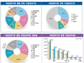 지난해 의료급여 중 한방 1778억원