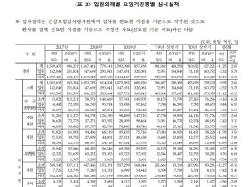 2020년 상반기 한의의료기관 요양급여 ‘1조4301억원’