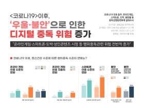 ‘코로나19’ 사회적 거리두기로 디지털 과사용 및 중독위험 높아져