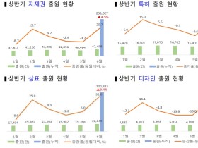 언택트 산업분야, 올 상반기 지재권 출원 증가 이끌어