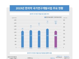 전체 국가연구개발개발 사업 중 한의약 분야 비중은?