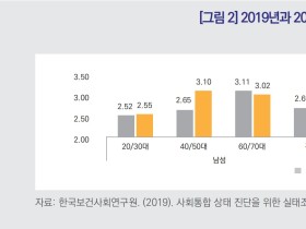 2년 넘긴 코로나19, 삶의 만족도 ‘하락’