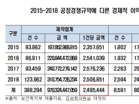 제약사 리베이트 줄었지만 ‘경제적 이익’ 제공은 증가