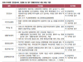 코로나19 관련 건강보험 청구액 총 1300억원