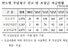 부당청구 장기요양기관 신고인에게 7억3천만원 포상금 지급