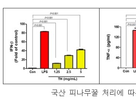 국산 피나무꿀, 항바이러스 효과 ‘확인’