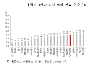 韓 국민 1인당 외래진료 횟수, OECD 국가 중 1위