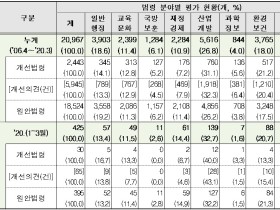 권익위, 중앙부처 제·개정 법령 425개 중 부패유발요인 30개 개선권고