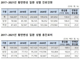 대표적 노인성 안질환 ‘황반변성’, 60대 이상 ‘83%’