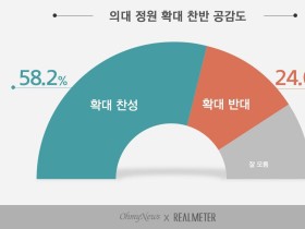 의대 정원 확대에 찬성 ‘58.2%’로 나타나