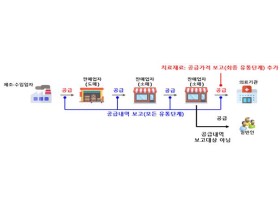 7월부터 의료기기 공급내역 보고 제도 본격 시행