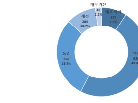 “집안일은 늘고, 연구 성과는 줄어”