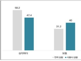 서울시민 13.4%가 코로나19 유행 후 '병원 진료 필요했으나 받지 않았다'