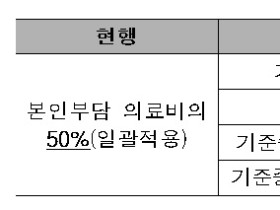 저소득층 위한 재난적 의료비 지원금 ‘확대’