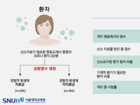 경험적 항생제 치료, 중등도·중증 코로나 환자 예후 ‘영향 없어’