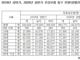 코로나19 기간 우울증으로 2030여성들이 가장 많이 병원 찾아