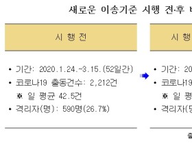 서울시, 코로나19 의심증상별 이송 지침 마련