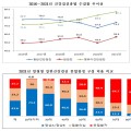 일반건강검진 수검률 74.2%…‘16년 대비 3.5%p 감소