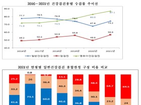 일반건강검진 수검률 74.2%…‘16년 대비 3.5%p 감소