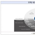 “입원환자 중 손상환자 비율이 여전히 1위, 2위는 암”