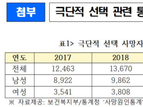 극단적 선택 매년 1만3000명…심리부검 참여는 1%대