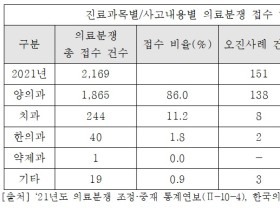 “압도적인 양방 오진 외면말고 국민 앞에 반성하라!”