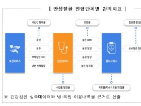 ‘건강검진 및 의료이용지표’ 신규 지표 추가…총 60종 제공