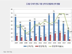 신약의 건강보험 약품비 지출액…2017년 1조원 넘어