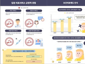 코로나19 확산으로 의료서비스 이용↓ 감염 불안↑