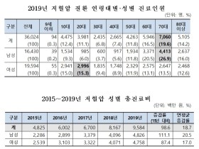 저혈압, ‘15년 2만4천명서 ‘19년 3만6천명…연평균 증가율 ‘9.6%’