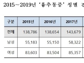 흉추통증 질환, 60대 환자가 전체 20.9%로 가장 많아