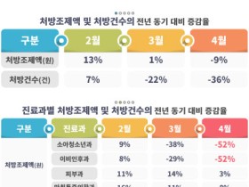 지난 4월 감기 관련 처방, 전년 동기 대비 71% 줄어