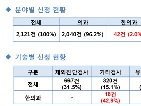 한의기술, 왜 신의료기술로 인정받기 어려운가?