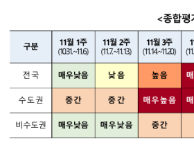 전국 코로나19 위험도 6주째 ‘매우 높음’