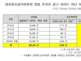 불법 의료광고 91% 온라인…복지부 차단 조치는 0건