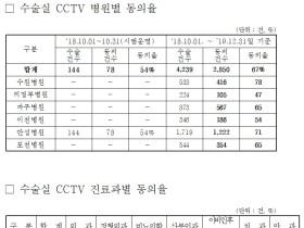 경기도, 수술실 CCTV 운영 ‘안정적 정착’