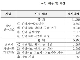 제약·바이오·재생 분야에 '21년부터 10년간 2.8조 원 투자