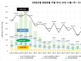 60~64세 백신접종, 예약 첫날 73만명 신청...전체 대상자 18.6%