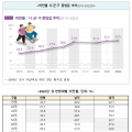 지난해 우리나라 성인 비만율, 전년 대비 0.3%p 증가…코로나 장기화 영향