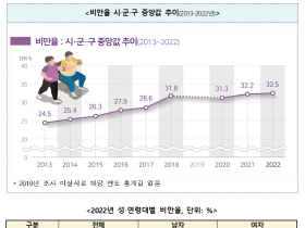 지난해 우리나라 성인 비만율, 전년 대비 0.3%p 증가…코로나 장기화 영향