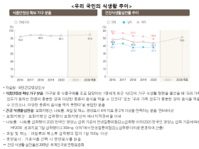 질병청, ‘우리 국민의 식생활 현황’ 통계집 발간