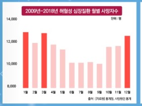 최근 10년간 심뇌혈관질환 사망자 약 25만명