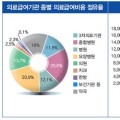 지난해 의료급여 중 한방 분야 ‘1966억원’