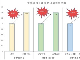 영유아 항생제 사용, 소아비만으로 이어진다