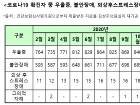 감염병 생존자, 1년 후에도 절반 가까이 정신건강 문제 호소