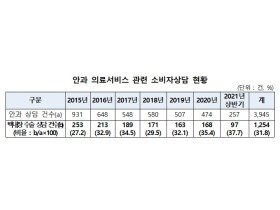 백내장 수술 경험자 25%, 시술받은 인공수정체 종류 몰라